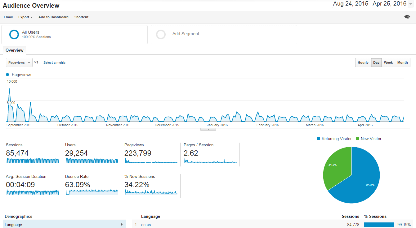 Google Analytics Intranet Report Audience Overview 1